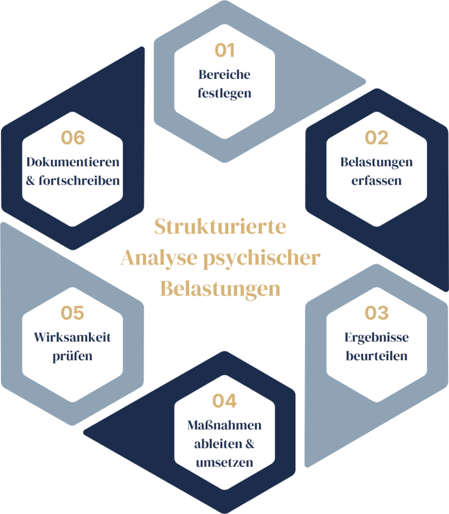Ablauf Gefährdungsbeurteilung psychischer Belastungen